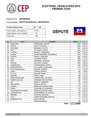 Haiti Elections 9 aout 2015: Résultats Préliminaires pour les Députés