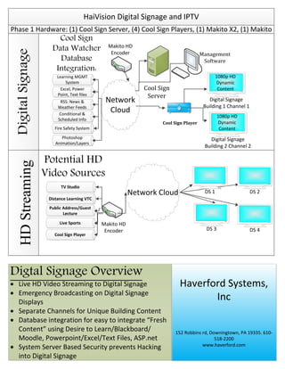 HaiVision Digital Signage and IPTV
HDStreamingDigitalSignagePhase 1 Hardware: (1) Cool Sign Server, (4) Cool Sign Players, (1) Makito X2, (1) Makito
Network Cloud
Learning MGMT
System
Cool Sign
Server
Management
Software
Network
Cloud
Excel, Power
Point, Text files
RSS: News &
Weather Feeds
Conditional &
Scheduled Info
Fire Safety System
TV Studio
Distance Learning VTC
Public Address/Guest
Lecture
Cool Sign Player
Digital Signage
Building 1 Channel 1
Cool Sign Player
1080p HD
Dynamic
Content
Makito HD
Encoder
Haverford Systems,
Inc
152 Robbins rd, Downingtown, PA 19335. 610-
518-2200
www.haverford.com
Digtal Signage Overview
· Live HD Video Streaming to Digital Signage
· Emergency Broadcasting on Digital Signage
Displays
· Separate Channels for Unique Building Content
· Database integration for easy to integrate “Fresh
Content” using Desire to Learn/Blackboard/
Moodle, Powerpoint/Excel/Text Files, ASP.net
· System Server Based Security prevents Hacking
into Digital Signage
Live Sports
Photoshop
Animation/Layers
Cool Sign
Data Watcher
Database
Integration:
Potential HD
Video Sources
Digital Signage
Building 2 Channel 2
1080p HD
Dynamic
Content
DS 1
DS 3
DS 2
DS 4
Makito HD
Encoder
 