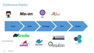 15 3/23/2017
Continuous Deploy
TestBuild Package
zip
DeployCode
 