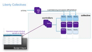 Liberty Collectives
liberty liberty liberty
liberty
controllers
liberty liberty liberty
IHS/
DP
collective
Script Client
Operations target individual
servers or clusters
HTTP/S
Load balancing and session affinity/failover
libertylibertyliberty
 