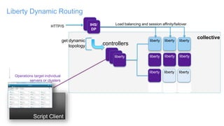 Liberty Dynamic Routing
liberty liberty liberty
liberty
controllers
liberty liberty liberty
IHS/
DP
collective
Script Client
Operations target individual
servers or clusters
HTTP/S
Load balancing and session affinity/failover
libertylibertyliberty
get dynamic
topology
 