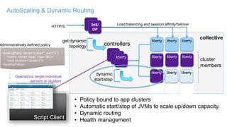 AutoScaling & Dynamic Routing
<scalingPolicy name=”policy1” min=”3”>
<metric name=”heap” max=”80”/>
<bind clusters=”cluster1”/>
</scalingPolicy>
Administratively defined policy
liberty liberty liberty
liberty
controllers
liberty liberty liberty
IHS/
DP
dynamic
start/stop
get dynamic
topology
collective
Script Client
Operations target individual
servers or clusters
HTTP/S
cluster
members
Load balancing and session affinity/failover
libertylibertyliberty
• Policy bound to app clusters
• Automatic start/stop of JVMs to scale up/down capacity.
• Dynamic routing
• Health management
 