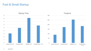 3 3/23/2017
Fast & Small Startup
0
1
2
3
4
5
6
7
8
9
Liberty 16.0.0.4 Tomcat 9 M11 WildFly 10.1 TomEE Plus 1.7.4
Startup Time
0
50
100
150
200
250
300
Liberty 16.0.0.4 Tomcat 9 M11 WildFly 10.1 TomEE Plus
1.7.4
Footprint
 