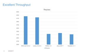4 3/23/2017
Excellent Throughput
2500
2700
2900
3100
3300
3500
3700
3900
4100
4300
4500
WAS trad 9.0.0.2 Liberty 16.0.0.4 WildFly 10.1 Jboss EAP 7 Glassfish 4.1.1
Req/sec
Req/sec
 