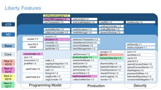 zOS
ND
Core
Base
New in
1Q17
New in
4Q16
New in
2Q16
New in
3Q16
Java EE 6
subset
couchdb-1.0
mongodb-2.0
wsSecurity-1.1
javaee-7.0
batchManagement-1.0
rtcomm-1.0
rtcommGateway-1.0
sipServlet-1.0 wsSecuritySaml-1.1
mediaServerControl-1.0
wsAtomicTransaction-1.2cloudant-1.0
scalingController-1.0
scalingMember-1.0
dynamicRouting-1.0collectiveController-1.0
clusterMember-1.0
healthManager-1.0
healthAnalyzer-1.0
zosConnect-1.2
zosLocalAdapters-1.0 zosSecurity-1.0zosTransaction-1.0 zosWlm-1.0
zosRequestLogging-1.0
batchSMFLogging-1.0
Programming Model SecurityProduction
webProfile-6.0
distributedMap-1.0
openid-2.0
openidConnectServer-1.0
openidConnectClient-1.0osgiAppIntegration-1.0
spnego-1.0
collectiveMember-1.0
restConnector-2.0
sessionDatabase-1.0
ldapRegistry-3.0
webCache-1.0javaMail-1.5
osgiConsole-1.0
json-1.0
timedOperations-1.0
monitor-1.0
oauth-2.0
serverStatus-1.0
wab-1.0
blueprint-1.0
webProfile-7.0
eventLogging-1.0
requestTiming-1.0
adminCenter-1.0
concurrent-1.0 bells-1.0
samlWeb-2.0
httpWhiteboard-1.0
federatedRepository-1.0
constrainedDelegation-1.0
osgiBundle-1.0
passwordUtilities-1.0
bluemixUtility-1.0
apiDiscovery-1.0
logstashCollector-1.0
scim-1.0
microProfile-1.0 jwt-1.0
productInsights-1.0 transportSecurity-1.0
Liberty Features
 