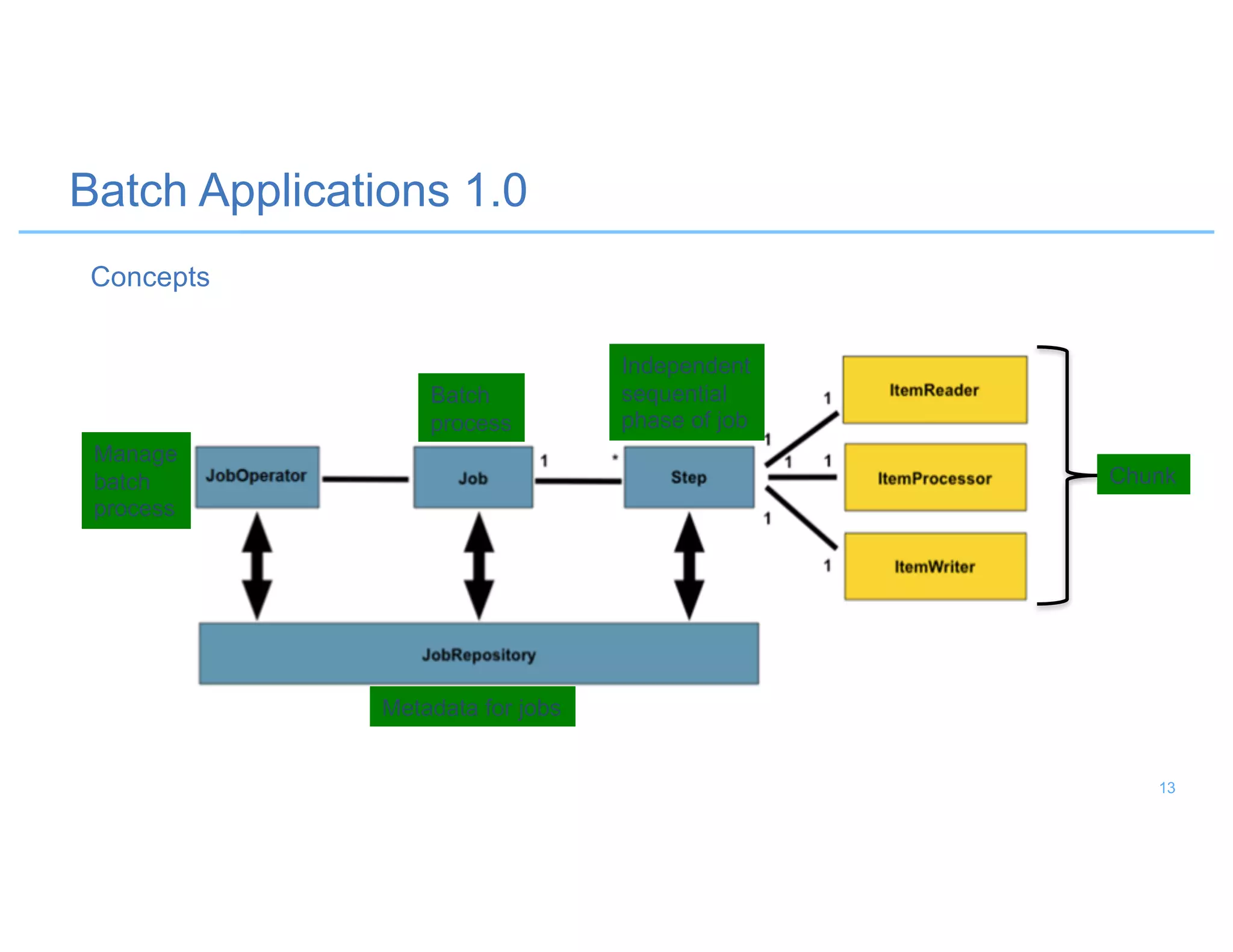 Batch Applications 1.0
Concepts
Metadata for jobs
Manage
batch
process
Batch
process
Independent
sequential
phase of job
Chunk
13
 