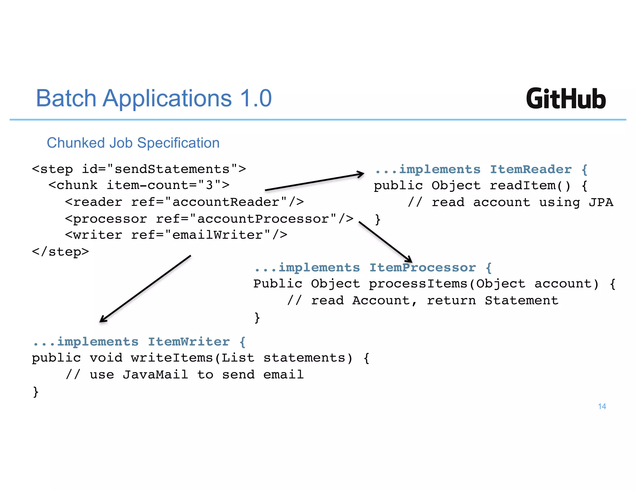 <step id="sendStatements">
<chunk item-count="3">
<reader ref="accountReader"/>
<processor ref="accountProcessor"/>
<writer ref="emailWriter"/>
</step>
...implements ItemReader {
public Object readItem() {
// read account using JPA
}
...implements ItemProcessor {
Public Object processItems(Object account) {
// read Account, return Statement
}
...implements ItemWriter {
public void writeItems(List statements) {
// use JavaMail to send email
}
Batch Applications 1.0
Chunked Job Specification
14
 
