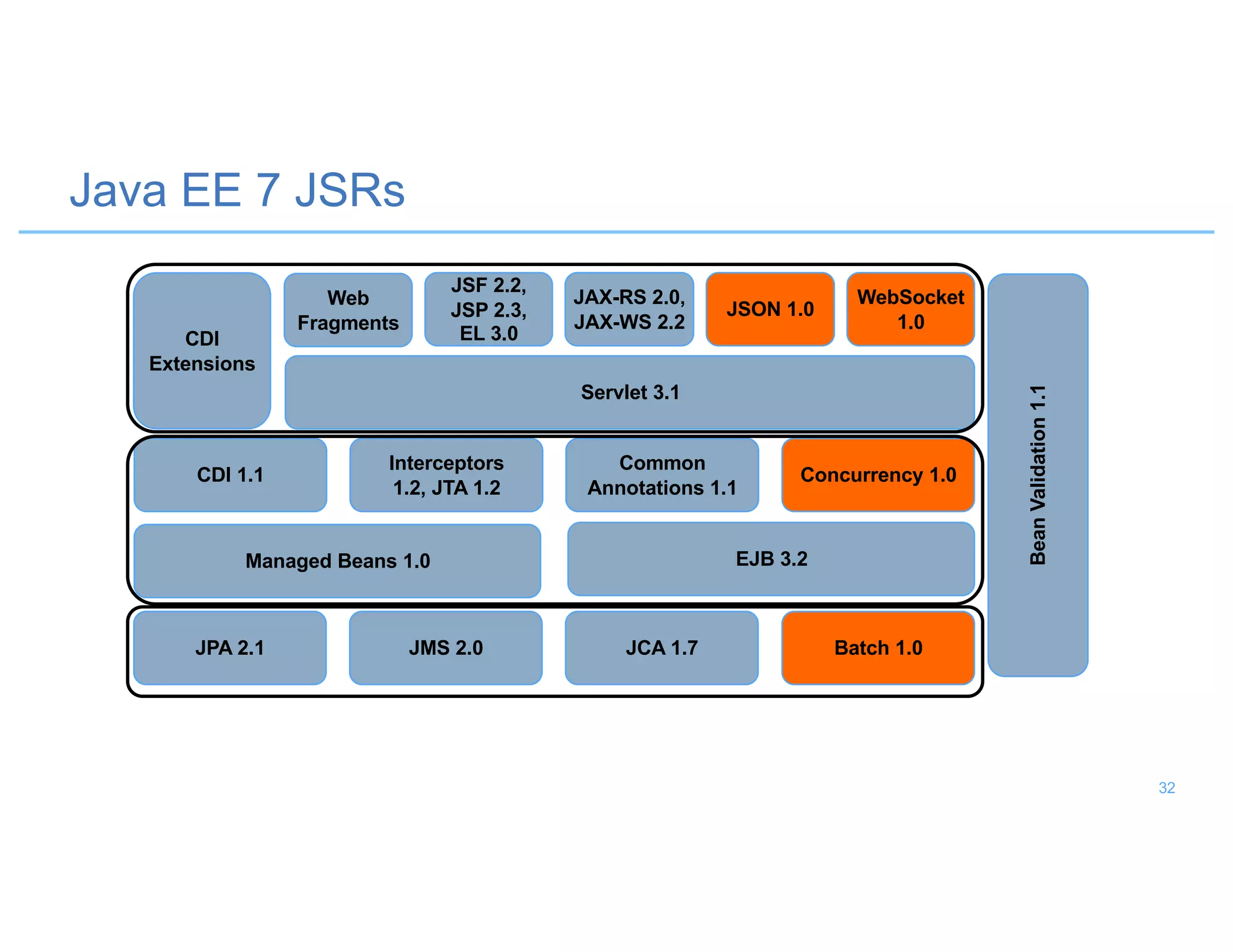 EJB 3.2
Servlet 3.1
CDI
Extensions
BeanValidation1.1
Batch 1.0
Web
Fragments
Java EE 7 JSRs
JCA 1.7JMS 2.0JPA 2.1
Managed Beans 1.0
Concurrency 1.0
Common
Annotations 1.1
Interceptors
1.2, JTA 1.2
CDI 1.1
JSF 2.2,
JSP 2.3,
EL 3.0
JAX-RS 2.0,
JAX-WS 2.2
JSON 1.0
WebSocket
1.0
32
 