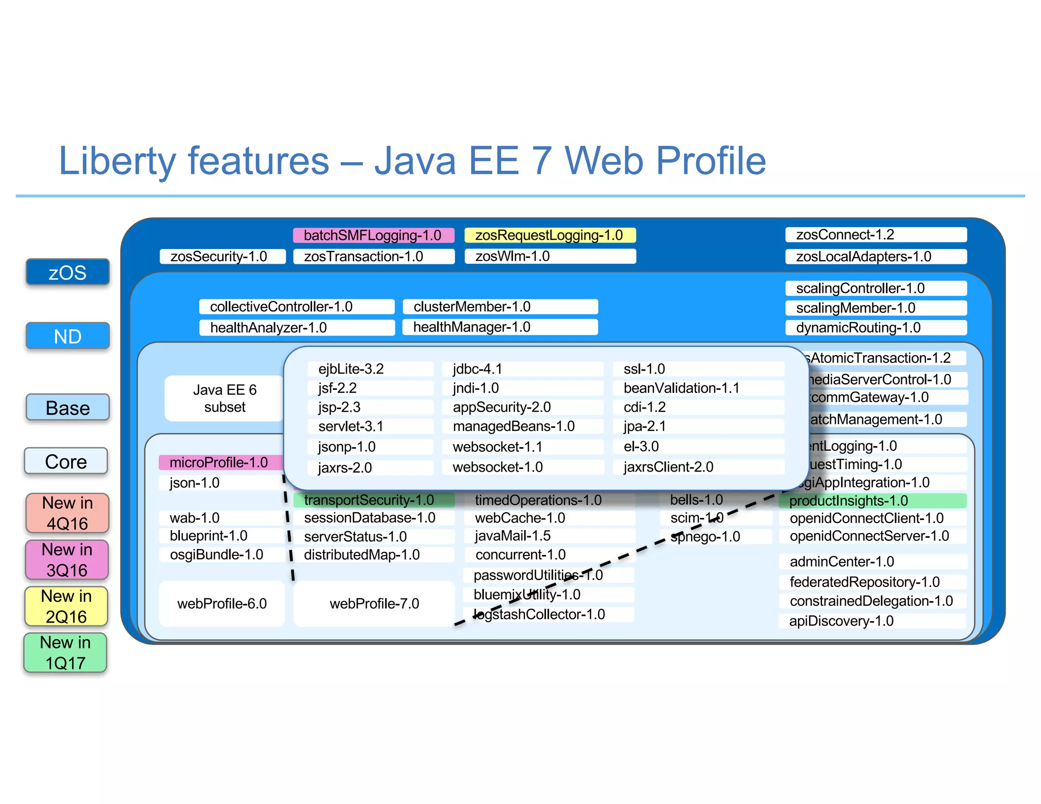 Liberty features – Java EE 7 Web Profile
zOS
ND
Core
Base
zosConnect-1.2
zosLocalAdapters-1.0zosSecurity-1.0 zosTransaction-1.0 zosWlm-1.0
zosRequestLogging-1.0batchSMFLogging-1.0
scalingController-1.0
scalingMember-1.0
dynamicRouting-1.0
collectiveController-1.0 clusterMember-1.0
healthManager-1.0healthAnalyzer-1.0
Java EE 6
subset
couchdb-1.0
mongodb-2.0
wsSecurity-1.1
javaee-7.0
batchManagement-1.0
rtcomm-1.0 rtcommGateway-1.0
sipServlet-1.0 wsSecuritySaml-1.1 mediaServerControl-1.0
wsAtomicTransaction-1.2cloudant-1.0
webProfile-6.0
distributedMap-1.0
productInsights-1.0
openidConnectServer-1.0
openidConnectClient-1.0
osgiAppIntegration-1.0
spnego-1.0
collectiveMember-1.0
restConnector-2.0
sessionDatabase-1.0
ldapRegistry-3.0
webCache-1.0
javaMail-1.5
osgiConsole-1.0
json-1.0
timedOperations-1.0transportSecurity-1.0
oauth-2.0
serverStatus-1.0
wab-1.0
blueprint-1.0
webProfile-7.0
eventLogging-1.0
requestTiming-1.0
adminCenter-1.0concurrent-1.0
bells-1.0
samlWeb-2.0
httpWhiteboard-1.0
federatedRepository-1.0
constrainedDelegation-1.0
osgiBundle-1.0
passwordUtilities-1.0
bluemixUtility-1.0
apiDiscovery-1.0logstashCollector-1.0
scim-1.0
microProfile-1.0 openid-2.0
monitor-1.0
servlet-3.1
jsp-2.3
jsf-2.2
ejbLite-3.2 jdbc-4.1
jndi-1.0
appSecurity-2.0
managedBeans-1.0
ssl-1.0
beanValidation-1.1
cdi-1.2
jpa-2.1
el-3.0websocket-1.1
websocket-1.0
jsonp-1.0
jaxrs-2.0 jaxrsClient-2.0
New in
1Q17
New in
4Q16
New in
2Q16
New in
3Q16
 