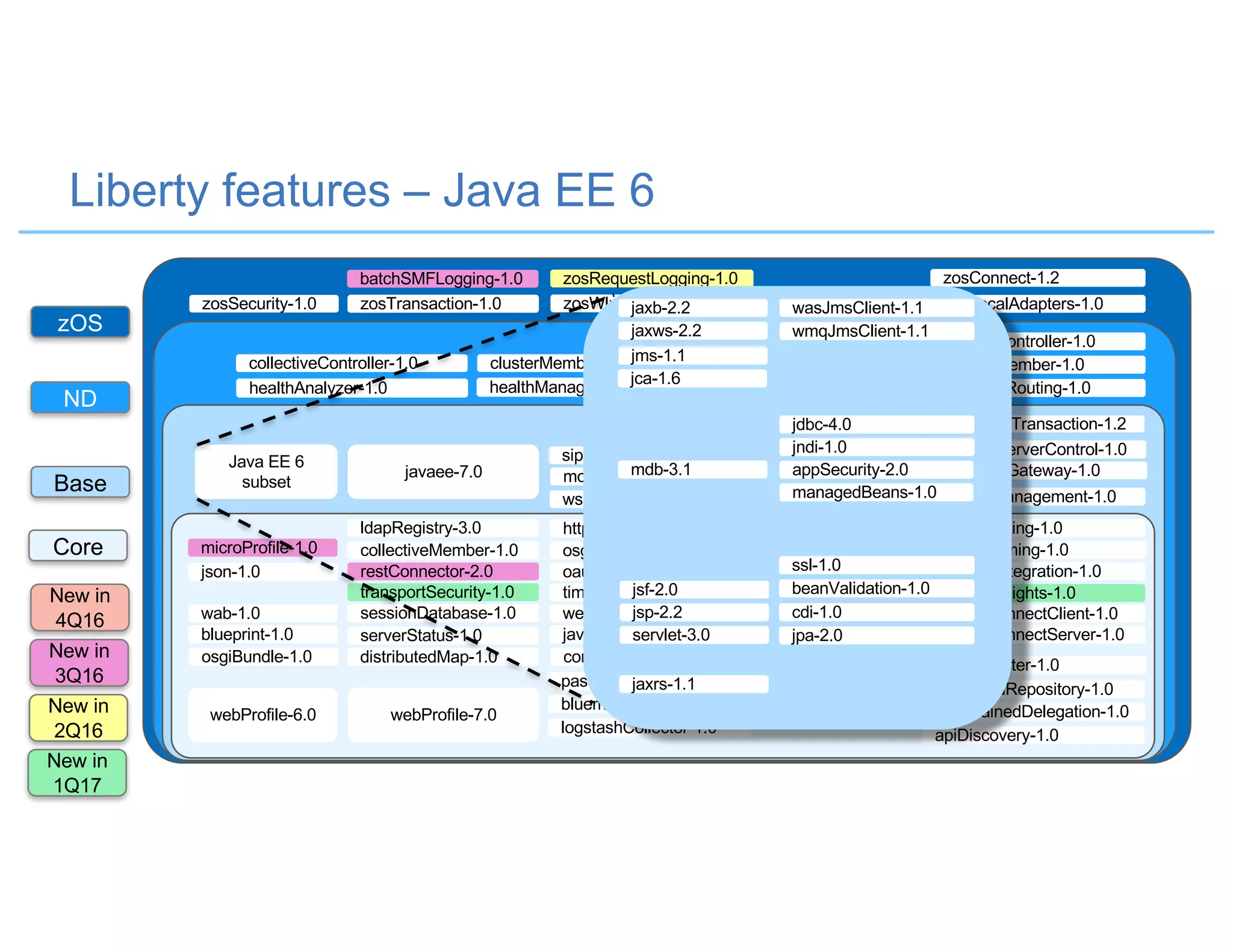 Liberty features – Java EE 6
zOS
ND
Core
Base
zosConnect-1.2
zosLocalAdapters-1.0zosSecurity-1.0 zosTransaction-1.0 zosWlm-1.0
zosRequestLogging-1.0batchSMFLogging-1.0
scalingController-1.0
scalingMember-1.0
dynamicRouting-1.0
collectiveController-1.0 clusterMember-1.0
healthManager-1.0healthAnalyzer-1.0
Java EE 6
subset
couchdb-1.0
mongodb-2.0
wsSecurity-1.1
javaee-7.0
batchManagement-1.0
rtcomm-1.0 rtcommGateway-1.0
sipServlet-1.0 wsSecuritySaml-1.1 mediaServerControl-1.0
wsAtomicTransaction-1.2cloudant-1.0
webProfile-6.0
distributedMap-1.0
productInsights-1.0
openidConnectServer-1.0
openidConnectClient-1.0
osgiAppIntegration-1.0
spnego-1.0
collectiveMember-1.0
restConnector-2.0
sessionDatabase-1.0
ldapRegistry-3.0
webCache-1.0
javaMail-1.5
osgiConsole-1.0
json-1.0
timedOperations-1.0transportSecurity-1.0
oauth-2.0
serverStatus-1.0
wab-1.0
blueprint-1.0
webProfile-7.0
eventLogging-1.0
requestTiming-1.0
adminCenter-1.0concurrent-1.0
bells-1.0
samlWeb-2.0
httpWhiteboard-1.0
federatedRepository-1.0
constrainedDelegation-1.0
osgiBundle-1.0
passwordUtilities-1.0
bluemixUtility-1.0
apiDiscovery-1.0logstashCollector-1.0
scim-1.0
microProfile-1.0 openid-2.0
monitor-1.0
servlet-3.0
jsp-2.2
jsf-2.0
jdbc-4.0
jndi-1.0
appSecurity-2.0
managedBeans-1.0
ssl-1.0
beanValidation-1.0
cdi-1.0
jpa-2.0
jaxrs-1.1
jca-1.6
jms-1.1
jaxws-2.2
jaxb-2.2
wmqJmsClient-1.1
wasJmsClient-1.1
mdb-3.1
New in
1Q17
New in
4Q16
New in
2Q16
New in
3Q16
 