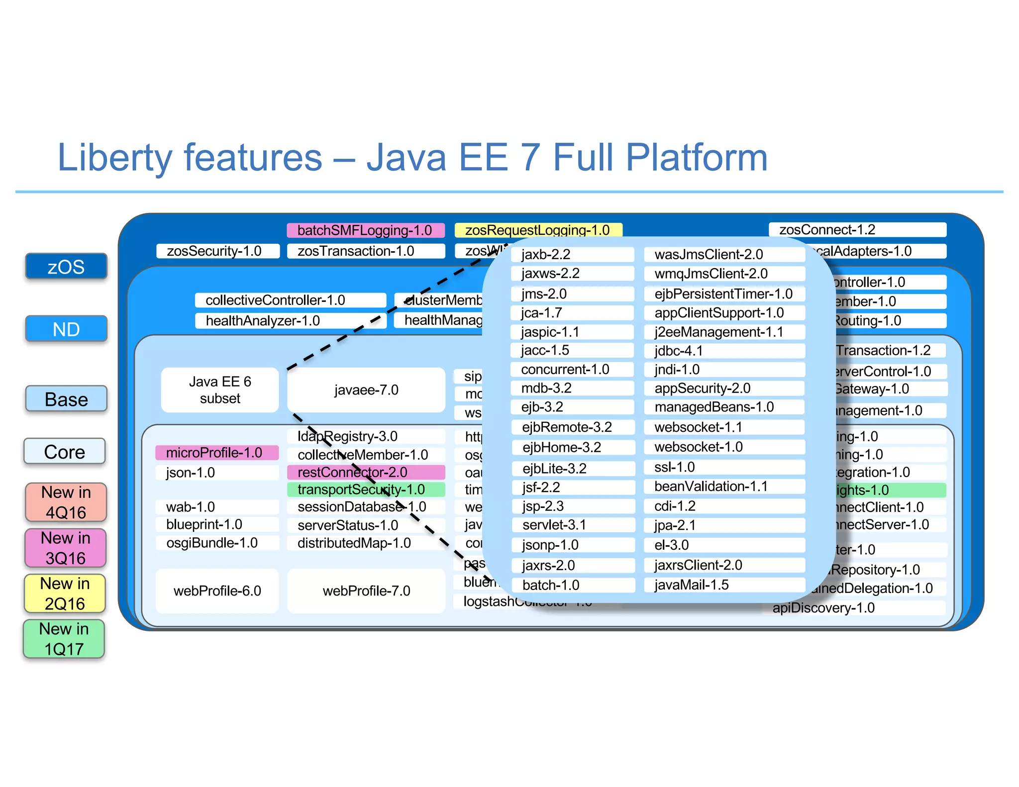 Liberty features – Java EE 7 Full Platform
zOS
ND
Core
Base
zosConnect-1.2
zosLocalAdapters-1.0zosSecurity-1.0 zosTransaction-1.0 zosWlm-1.0
zosRequestLogging-1.0batchSMFLogging-1.0
scalingController-1.0
scalingMember-1.0
dynamicRouting-1.0
collectiveController-1.0 clusterMember-1.0
healthManager-1.0healthAnalyzer-1.0
Java EE 6
subset
couchdb-1.0
mongodb-2.0
wsSecurity-1.1
javaee-7.0
batchManagement-1.0
rtcomm-1.0 rtcommGateway-1.0
sipServlet-1.0 wsSecuritySaml-1.1 mediaServerControl-1.0
wsAtomicTransaction-1.2cloudant-1.0
webProfile-6.0
distributedMap-1.0
productInsights-1.0
openidConnectServer-1.0
openidConnectClient-1.0
osgiAppIntegration-1.0
spnego-1.0
collectiveMember-1.0
restConnector-2.0
sessionDatabase-1.0
ldapRegistry-3.0
webCache-1.0
javaMail-1.5
osgiConsole-1.0
json-1.0
timedOperations-1.0transportSecurity-1.0
oauth-2.0
serverStatus-1.0
wab-1.0
blueprint-1.0
webProfile-7.0
eventLogging-1.0
requestTiming-1.0
adminCenter-1.0concurrent-1.0
bells-1.0
samlWeb-2.0
httpWhiteboard-1.0
federatedRepository-1.0
constrainedDelegation-1.0
osgiBundle-1.0
passwordUtilities-1.0
bluemixUtility-1.0
apiDiscovery-1.0logstashCollector-1.0
scim-1.0
microProfile-1.0 openid-2.0
monitor-1.0
servlet-3.1
jsp-2.3
jsf-2.2
ejbLite-3.2
jdbc-4.1
jndi-1.0
appSecurity-2.0
managedBeans-1.0
ssl-1.0
beanValidation-1.1
cdi-1.2
jpa-2.1
el-3.0
websocket-1.1
websocket-1.0
jsonp-1.0
jaxrs-2.0 jaxrsClient-2.0
concurrent-1.0
appClientSupport-1.0
ejbPersistentTimer-1.0
ejbHome-3.2
ejbRemote-3.2
ejb-3.2
mdb-3.2
j2eeManagement-1.1
jacc-1.5
jaspic-1.1
jca-1.7
jms-2.0
wmqJmsClient-2.0
wasJmsClient-2.0
jaxws-2.2
jaxb-2.2
batch-1.0 javaMail-1.5
New in
1Q17
New in
4Q16
New in
2Q16
New in
3Q16
 