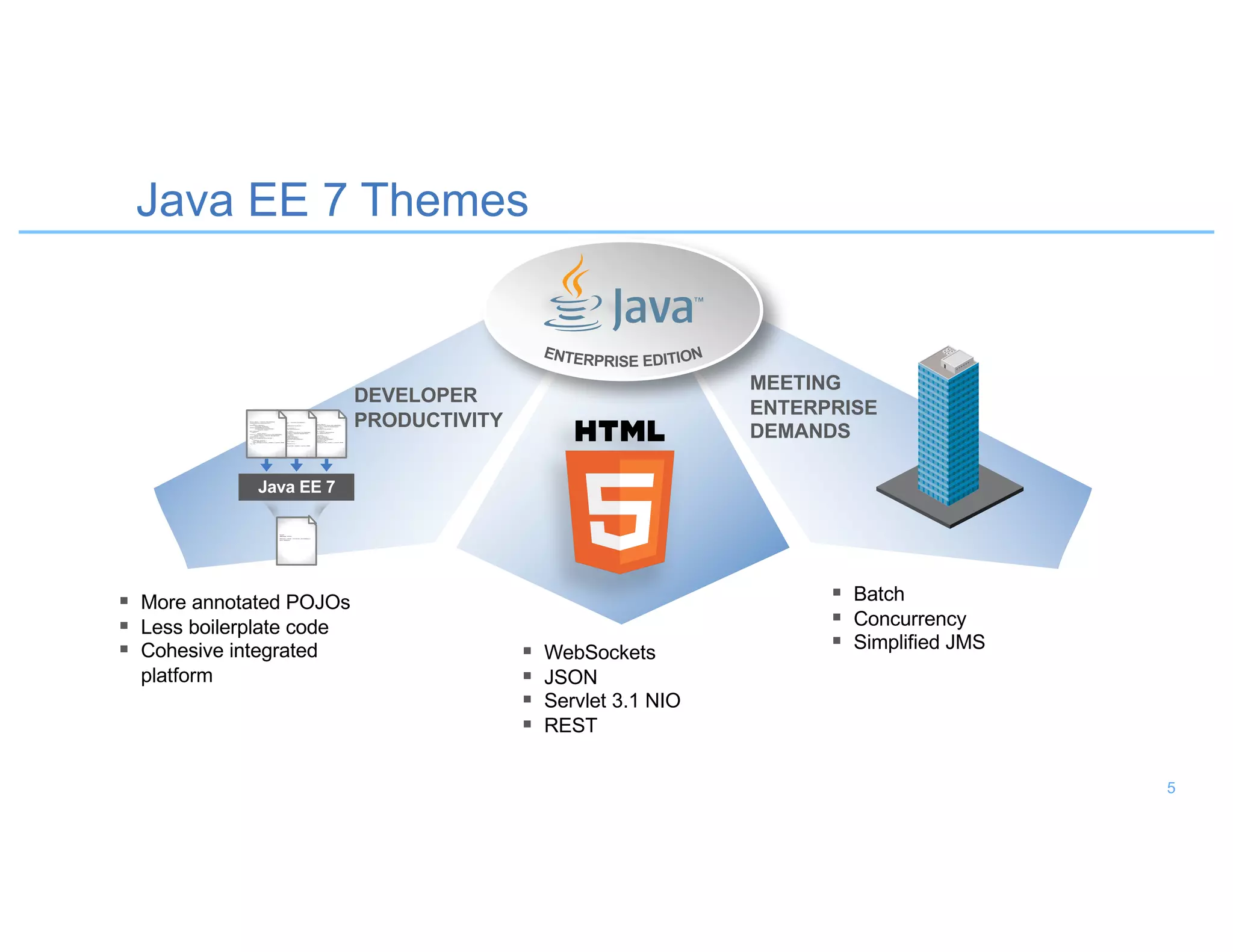Java EE 7 Themes
§ Batch
§ Concurrency
§ Simplified JMS
§ More annotated POJOs
§ Less boilerplate code
§ Cohesive integrated
platform
DEVELOPER
PRODUCTIVITY
§ WebSockets
§ JSON
§ Servlet 3.1 NIO
§ REST
MEETING
ENTERPRISE
DEMANDS
Java EE 7
5
 