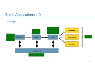 Batch Applications 1.0
Concepts
Metadata for jobs
Manage
batch
process
Batch
process
Independent
sequential
phase of job
Chunk
13
 