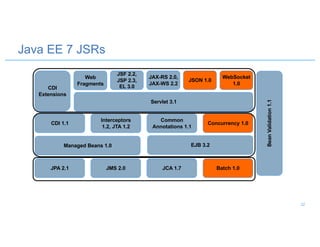 EJB 3.2
Servlet 3.1
CDI
Extensions
BeanValidation1.1
Batch 1.0
Web
Fragments
Java EE 7 JSRs
JCA 1.7JMS 2.0JPA 2.1
Managed Beans 1.0
Concurrency 1.0
Common
Annotations 1.1
Interceptors
1.2, JTA 1.2
CDI 1.1
JSF 2.2,
JSP 2.3,
EL 3.0
JAX-RS 2.0,
JAX-WS 2.2
JSON 1.0
WebSocket
1.0
32
 