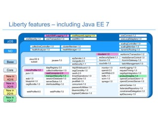Liberty features – including Java EE 7
zOS
ND
Core
Base
scalingController-1.0
scalingMember-1.0
dynamicRouting-1.0
collectiveController-1.0 clusterMember-1.0
healthManager-1.0healthAnalyzer-1.0
Java EE 6
subset
couchdb-1.0
mongodb-2.0
wsSecurity-1.1
javaee-7.0
batchManagement-1.0
rtcomm-1.0 rtcommGateway-1.0
sipServlet-1.0 wsSecuritySaml-1.1 mediaServerControl-1.0
wsAtomicTransaction-1.2cloudant-1.0
zosConnect-1.2
zosLocalAdapters-1.0zosSecurity-1.0 zosTransaction-1.0 zosWlm-1.0
zosRequestLogging-1.0batchSMFLogging-1.0
New in
1Q17
New in
4Q16
New in
2Q16
New in
3Q16
webProfile-6.0
distributedMap-1.0
productInsights-1.0
openidConnectServer-1.0
openidConnectClient-1.0
osgiAppIntegration-1.0
spnego-1.0
collectiveMember-1.0
restConnector-2.0
sessionDatabase-1.0
ldapRegistry-3.0
webCache-1.0
javaMail-1.5
osgiConsole-1.0
json-1.0
timedOperations-1.0transportSecurity-1.0
oauth-2.0
serverStatus-1.0
wab-1.0
blueprint-1.0
webProfile-7.0
eventLogging-1.0
requestTiming-1.0
adminCenter-1.0concurrent-1.0
bells-1.0
samlWeb-2.0
httpWhiteboard-1.0
federatedRepository-1.0
constrainedDelegation-1.0
osgiBundle-1.0
passwordUtilities-1.0
bluemixUtility-1.0
apiDiscovery-1.0logstashCollector-1.0
scim-1.0
microProfile-1.0 openid-2.0
monitor-1.0
 
