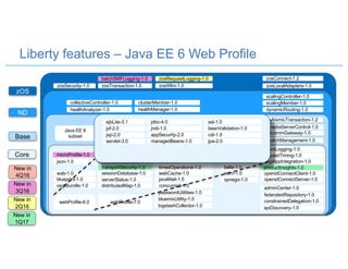 Liberty features – Java EE 6 Web Profile
zOS
ND
Core
Base
zosConnect-1.2
zosLocalAdapters-1.0zosSecurity-1.0 zosTransaction-1.0 zosWlm-1.0
zosRequestLogging-1.0batchSMFLogging-1.0
scalingController-1.0
scalingMember-1.0
dynamicRouting-1.0
collectiveController-1.0 clusterMember-1.0
healthManager-1.0healthAnalyzer-1.0
Java EE 6
subset
couchdb-1.0
mongodb-2.0
wsSecurity-1.1
javaee-7.0
batchManagement-1.0
rtcomm-1.0 rtcommGateway-1.0
sipServlet-1.0 wsSecuritySaml-1.1 mediaServerControl-1.0
wsAtomicTransaction-1.2cloudant-1.0
webProfile-6.0
distributedMap-1.0
productInsights-1.0
openidConnectServer-1.0
openidConnectClient-1.0
osgiAppIntegration-1.0
spnego-1.0
collectiveMember-1.0
restConnector-2.0
sessionDatabase-1.0
ldapRegistry-3.0
webCache-1.0
javaMail-1.5
osgiConsole-1.0
json-1.0
timedOperations-1.0transportSecurity-1.0
oauth-2.0
serverStatus-1.0
wab-1.0
blueprint-1.0
webProfile-7.0
eventLogging-1.0
requestTiming-1.0
adminCenter-1.0concurrent-1.0
bells-1.0
samlWeb-2.0
httpWhiteboard-1.0
federatedRepository-1.0
constrainedDelegation-1.0
osgiBundle-1.0
passwordUtilities-1.0
bluemixUtility-1.0
apiDiscovery-1.0logstashCollector-1.0
scim-1.0
microProfile-1.0 openid-2.0
monitor-1.0
servlet-3.0
jsp-2.0
jsf-2.0
ejbLite-3.1 jdbc-4.0
jndi-1.0
appSecurity-2.0
managedBeans-1.0
ssl-1.0
beanValidation-1.0
cdi-1.0
jpa-2.0
New in
1Q17
New in
4Q16
New in
2Q16
New in
3Q16
 