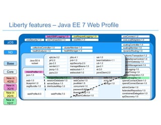 Liberty features – Java EE 7 Web Profile
zOS
ND
Core
Base
zosConnect-1.2
zosLocalAdapters-1.0zosSecurity-1.0 zosTransaction-1.0 zosWlm-1.0
zosRequestLogging-1.0batchSMFLogging-1.0
scalingController-1.0
scalingMember-1.0
dynamicRouting-1.0
collectiveController-1.0 clusterMember-1.0
healthManager-1.0healthAnalyzer-1.0
Java EE 6
subset
couchdb-1.0
mongodb-2.0
wsSecurity-1.1
javaee-7.0
batchManagement-1.0
rtcomm-1.0 rtcommGateway-1.0
sipServlet-1.0 wsSecuritySaml-1.1 mediaServerControl-1.0
wsAtomicTransaction-1.2cloudant-1.0
webProfile-6.0
distributedMap-1.0
productInsights-1.0
openidConnectServer-1.0
openidConnectClient-1.0
osgiAppIntegration-1.0
spnego-1.0
collectiveMember-1.0
restConnector-2.0
sessionDatabase-1.0
ldapRegistry-3.0
webCache-1.0
javaMail-1.5
osgiConsole-1.0
json-1.0
timedOperations-1.0transportSecurity-1.0
oauth-2.0
serverStatus-1.0
wab-1.0
blueprint-1.0
webProfile-7.0
eventLogging-1.0
requestTiming-1.0
adminCenter-1.0concurrent-1.0
bells-1.0
samlWeb-2.0
httpWhiteboard-1.0
federatedRepository-1.0
constrainedDelegation-1.0
osgiBundle-1.0
passwordUtilities-1.0
bluemixUtility-1.0
apiDiscovery-1.0logstashCollector-1.0
scim-1.0
microProfile-1.0 openid-2.0
monitor-1.0
servlet-3.1
jsp-2.3
jsf-2.2
ejbLite-3.2 jdbc-4.1
jndi-1.0
appSecurity-2.0
managedBeans-1.0
ssl-1.0
beanValidation-1.1
cdi-1.2
jpa-2.1
el-3.0websocket-1.1
websocket-1.0
jsonp-1.0
jaxrs-2.0 jaxrsClient-2.0
New in
1Q17
New in
4Q16
New in
2Q16
New in
3Q16
 