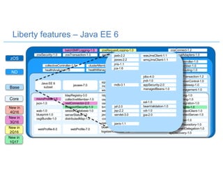 Liberty features – Java EE 6
zOS
ND
Core
Base
zosConnect-1.2
zosLocalAdapters-1.0zosSecurity-1.0 zosTransaction-1.0 zosWlm-1.0
zosRequestLogging-1.0batchSMFLogging-1.0
scalingController-1.0
scalingMember-1.0
dynamicRouting-1.0
collectiveController-1.0 clusterMember-1.0
healthManager-1.0healthAnalyzer-1.0
Java EE 6
subset
couchdb-1.0
mongodb-2.0
wsSecurity-1.1
javaee-7.0
batchManagement-1.0
rtcomm-1.0 rtcommGateway-1.0
sipServlet-1.0 wsSecuritySaml-1.1 mediaServerControl-1.0
wsAtomicTransaction-1.2cloudant-1.0
webProfile-6.0
distributedMap-1.0
productInsights-1.0
openidConnectServer-1.0
openidConnectClient-1.0
osgiAppIntegration-1.0
spnego-1.0
collectiveMember-1.0
restConnector-2.0
sessionDatabase-1.0
ldapRegistry-3.0
webCache-1.0
javaMail-1.5
osgiConsole-1.0
json-1.0
timedOperations-1.0transportSecurity-1.0
oauth-2.0
serverStatus-1.0
wab-1.0
blueprint-1.0
webProfile-7.0
eventLogging-1.0
requestTiming-1.0
adminCenter-1.0concurrent-1.0
bells-1.0
samlWeb-2.0
httpWhiteboard-1.0
federatedRepository-1.0
constrainedDelegation-1.0
osgiBundle-1.0
passwordUtilities-1.0
bluemixUtility-1.0
apiDiscovery-1.0logstashCollector-1.0
scim-1.0
microProfile-1.0 openid-2.0
monitor-1.0
servlet-3.0
jsp-2.2
jsf-2.0
jdbc-4.0
jndi-1.0
appSecurity-2.0
managedBeans-1.0
ssl-1.0
beanValidation-1.0
cdi-1.0
jpa-2.0
jaxrs-1.1
jca-1.6
jms-1.1
jaxws-2.2
jaxb-2.2
wmqJmsClient-1.1
wasJmsClient-1.1
mdb-3.1
New in
1Q17
New in
4Q16
New in
2Q16
New in
3Q16
 