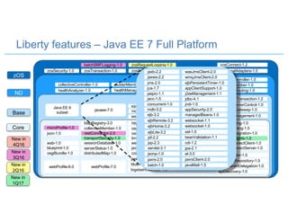 Liberty features – Java EE 7 Full Platform
zOS
ND
Core
Base
zosConnect-1.2
zosLocalAdapters-1.0zosSecurity-1.0 zosTransaction-1.0 zosWlm-1.0
zosRequestLogging-1.0batchSMFLogging-1.0
scalingController-1.0
scalingMember-1.0
dynamicRouting-1.0
collectiveController-1.0 clusterMember-1.0
healthManager-1.0healthAnalyzer-1.0
Java EE 6
subset
couchdb-1.0
mongodb-2.0
wsSecurity-1.1
javaee-7.0
batchManagement-1.0
rtcomm-1.0 rtcommGateway-1.0
sipServlet-1.0 wsSecuritySaml-1.1 mediaServerControl-1.0
wsAtomicTransaction-1.2cloudant-1.0
webProfile-6.0
distributedMap-1.0
productInsights-1.0
openidConnectServer-1.0
openidConnectClient-1.0
osgiAppIntegration-1.0
spnego-1.0
collectiveMember-1.0
restConnector-2.0
sessionDatabase-1.0
ldapRegistry-3.0
webCache-1.0
javaMail-1.5
osgiConsole-1.0
json-1.0
timedOperations-1.0transportSecurity-1.0
oauth-2.0
serverStatus-1.0
wab-1.0
blueprint-1.0
webProfile-7.0
eventLogging-1.0
requestTiming-1.0
adminCenter-1.0concurrent-1.0
bells-1.0
samlWeb-2.0
httpWhiteboard-1.0
federatedRepository-1.0
constrainedDelegation-1.0
osgiBundle-1.0
passwordUtilities-1.0
bluemixUtility-1.0
apiDiscovery-1.0logstashCollector-1.0
scim-1.0
microProfile-1.0 openid-2.0
monitor-1.0
servlet-3.1
jsp-2.3
jsf-2.2
ejbLite-3.2
jdbc-4.1
jndi-1.0
appSecurity-2.0
managedBeans-1.0
ssl-1.0
beanValidation-1.1
cdi-1.2
jpa-2.1
el-3.0
websocket-1.1
websocket-1.0
jsonp-1.0
jaxrs-2.0 jaxrsClient-2.0
concurrent-1.0
appClientSupport-1.0
ejbPersistentTimer-1.0
ejbHome-3.2
ejbRemote-3.2
ejb-3.2
mdb-3.2
j2eeManagement-1.1
jacc-1.5
jaspic-1.1
jca-1.7
jms-2.0
wmqJmsClient-2.0
wasJmsClient-2.0
jaxws-2.2
jaxb-2.2
batch-1.0 javaMail-1.5
New in
1Q17
New in
4Q16
New in
2Q16
New in
3Q16
 