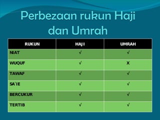 RUKUN HAJI UMRAH NIAT √ √ WUQUF √ X TAWAF √ √ SA’IE √ √ BERCUKUR √ √ TERTIB √ √ 