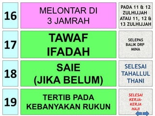 16
17
18
MELONTAR DI
3 JAMRAH
TAWAF
IFADAH
SAIE
(JIKA BELUM)
PADA 11 & 12
ZULHIJJAH
ATAU 11, 12 &
13 ZULHIJJAH
SELEPAS
BALIK DRP
MINA
19 TERTIB PADA
KEBANYAKAN RUKUN
SELESAI
KERJA-
KERJA
HAJI
SELESAI
TAHALLUL
THANI
 