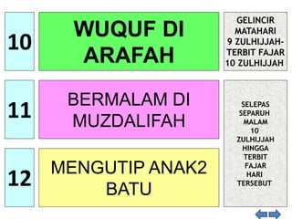 10
11
12
WUQUF DI
ARAFAH
BERMALAM DI
MUZDALIFAH
MENGUTIP ANAK2
BATU
GELINCIR
MATAHARI
9 ZULHIJJAH-
TERBIT FAJAR
10 ZULHIJJAH
SELEPAS
SEPARUH
MALAM
10
ZULHIJJAH
HINGGA
TERBIT
FAJAR
HARI
TERSEBUT
 