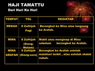 HAJI TAMATTU Dari Hari Ke Hari  Berangkat ke Arafah setelah matahari terbit , atau setelah shalat subuh. 9 Zulhijah (Siang-sore) MINA ARAFAH Mabit atau menginap di Mina sebelum  berangkat ke Arafah. 8 Zulhijah (Siang-Malam) MINA Berangkat ke Mina atau langsung ke Arafah. 8 Zulhijah Pagi MEKAH KEGIATAN TGL TEMPAT 
