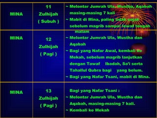 ~ Melontar Jumrah Ula, Wustha dan  Aqabah ~ Bagi yang Nafar Awal, kembali ke  Mekah, sebelum magrib lanjutkan  dengan Tawaf  Ibadah, Sa’i serta  Tahallul Qubra bagi  yang belum. ~ Bagi yang Nafar Tsani, mabit di Mina. 12 Zulhijah ( Pagi ) MINA Bagi yang Nafar Tsani : ~ Melontar Jumrah Ula, Wustha dan  Aqabah, masing-masing 7 kali. ~ Kembali ke Mekah 13 Zulhijah ( Pagi ) MINA ~ Melontar Jumrah Ula, Wustha, Aqabah  masing-masing 7 kali ~ Mabit di Mina, paling tidak sejak  sebelum magrib sampai lewat tengah malam 11 Zulhijah ( Subuh ) MINA 