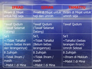 Hari IQT 8 Zulhijah ~Ihram di Mekkah ~Mabit I di Mina 8 Zulhijah ~Tidak Ihram / masih ~Mabit I di Mina 8 Zulhijah ~Tidak Ihram / masih ~Mabit I di Mina Sa’I ~Tahallul (bebas larangan ihram) Umroh Selesai Sa’I,  ~Tidak Tahallul (Belum bebas larangannya) Sa’I ~ Tidak Tahallul (Belum bebas ihram dan larangannya) Tawaf Qudum Tawaf Qudum (Tawaf Selamat Datang) Tawaf Qudum (Tawaf Selamat Datang) Ihram di Miqat untuk umroh saja Ihram di Miqat untuk haji dan umroh Ihram di Miqat untuk haji saja TAMATTU QIRAN IFRAD 