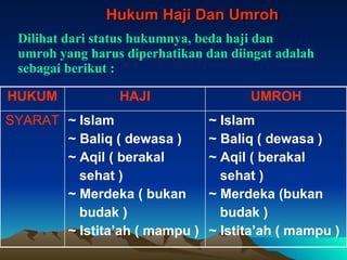 Hukum Haji Dan Umroh Dilihat dari status hukumnya, beda haji dan umroh yang harus diperhatikan dan diingat adalah sebagai berikut : ~ Islam ~ Baliq ( dewasa ) ~ Aqil ( berakal  sehat ) ~ Merdeka (bukan  budak ) ~ Istita’ah ( mampu ) ~ Islam ~ Baliq ( dewasa ) ~ Aqil ( berakal  sehat ) ~ Merdeka ( bukan  budak ) ~ Istita’ah ( mampu ) SYARAT UMROH HAJI HUKUM 