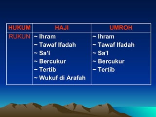 ~ Ihram ~ Tawaf Ifadah ~ Sa’I ~ Bercukur ~ Tertib ~ Ihram ~ Tawaf Ifadah ~ Sa’I ~ Bercukur ~ Tertib ~ Wukuf di Arafah RUKUN UMROH HAJI HUKUM 