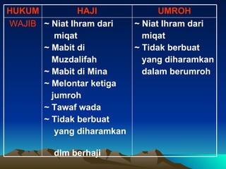 ~ Niat Ihram dari  miqat ~ Tidak berbuat  yang diharamkan  dalam berumroh  ~ Niat Ihram dari  miqat ~ Mabit di  Muzdalifah ~ Mabit di Mina ~ Melontar ketiga  jumroh ~ Tawaf wada ~ Tidak berbuat  yang diharamkan  dlm berhaji WAJIB UMROH HAJI HUKUM 