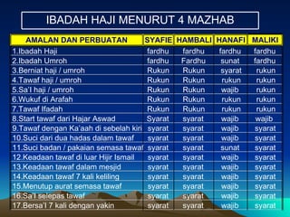 IBADAH HAJI MENURUT 4 MAZHAB AMALAN DAN PERBUATAN SYAFIE HAMBALI HANAFI MALIKI 1.Ibadah Haji  fardhu  fardhu  fardhu  fardhu  2.Ibadah Umroh  fardhu  Fardhu  sunat  fardhu  3.Berniat haji / umroh  Rukun  Rukun  syarat rukun 4.Tawaf haji / umroh  Rukun  Rukun  rukun rukun 5.Sa’I haji / umroh  Rukun  Rukun  wajib  rukun 6.Wukuf di Arafah  Rukun  Rukun  rukun rukun 7.Tawaf Ifadah  Rukun  Rukun  rukun rukun 8.Start tawaf dari Hajar Aswad  Syarat  syarat  wajib  wajib  9.Tawaf dengan Ka’aah di sebelah kiri  syarat  syarat  wajib  syarat 10.Suci dari dua hadas dalam tawaf  syarat  syarat  wajib  syarat 11.Suci badan / pakaian semasa tawaf  syarat  syarat  sunat  syarat 12.Keadaan tawaf di luar Hijir Ismail  syarat  syarat  wajib  syarat 13.Keadaan tawaf dalam mesjid  syarat  syarat  wajib  syarat 14.Keadaan tawaf 7 kali keliling  syarat  syarat  wajib  syarat 15.Menutup aurat semasa tawaf  syarat  syarat  wajib  syarat 16.Sa’I selepas tawaf  syarat  syarat  wajib  syarat 17.Bersa’I 7 kali dengan yakin  syarat  syarat  wajib  syarat 