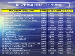 AMALAN DAN PERBUATAN SYAFIE HAMBALI HANAFI MALIKI 19.Mabit di Muzdalifah  wajib  wajib  wajib  wajib  20.Melontar Aqabah pada 10 Zulhijah  wajib  wajib  wajib  wajib  21.Melontar 3 jumroh hari-hari Tasyrik  wajib  wajib  wajib  wajib  22.Mabit di Mina pada malam hari Tasyrik  wajib  Wajib  wajib  wajib  23.Bertalbiah  sunat  sunat  sunat  wajib  24.Talbiah mengiringi Ihram  sunat  sunat  sunat  sunat 25.Mandi Ihram  sunat  mustahab sunat  sunat 26.Memakai wewangian sebelum Ihram  Sunat mustahab sunat  makruh 27.Tawaf Wada  wajib  wajib  wajib  mustahab 28.Tawaf Qudum  sunat  sunat  sunat  wajib  29.Niat tawaf haji / umroh  sunat  syarat  sunat  wajib  30.Sembahyang sunat tawaf  sunat  sunat  wajib  wajib  31.Niat Sa’I  Sunat syarat  wajib  syarat 32.(Mualah) berturut, berulang kali waktu Sa’I  sunat  sunat  sunat  wajib  33.Berturut-turut antara Tawaf dan Sa’I  sunat  sunat  sunat  wajib  34.Suci dalam masa Sa’I  sunat  sunat  sunat  sunat 35.Mabit di Mina malam 9 Zulhijah  Sunat mustahab wajib  wajib  36.Melontar dulu baru tawaf haji Sunat wajib  wajib  rukun IBADAH HAJI MENURUT 4 MAZHAB 