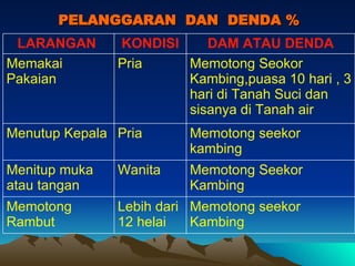 PELANGGARAN  DAN  DENDA % Memotong seekor Kambing Lebih dari 12 helai Memotong Rambut  Memotong Seekor Kambing Wanita  Menitup muka atau tangan  Memotong seekor kambing  Pria  Menutup Kepala  Memotong Seokor Kambing,puasa 10 hari , 3 hari di Tanah Suci dan sisanya di Tanah air Pria Memakai Pakaian DAM ATAU DENDA KONDISI LARANGAN  