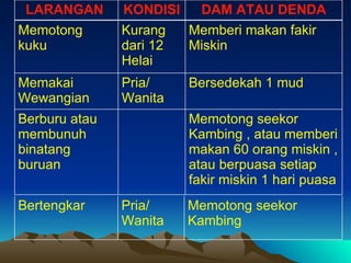 Memotong seekor Kambing , atau memberi makan 60 orang miskin , atau berpuasa setiap fakir miskin 1 hari puasa Berburu atau membunuh binatang buruan Bersedekah 1 mud Pria/ Wanita Memakai Wewangian  Memberi makan fakir Miskin Kurang dari 12 Helai Memotong kuku  Memotong seekor Kambing Pria/ Wanita  Bertengkar DAM ATAU DENDA KONDISI LARANGAN  