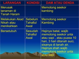 Hajinya batal, wajib memotong seekor unta atau sapi , atau puasa 10 hari, 3 hari ditanah suci, sisanya di tanah air. Hajinya shah wajib memotong seekor unta atau sapi Sesudah Tahallul Awal Bersetubuh  Memotong seekor Kambing Sebelum Tahallul Awal Melakukan Akad Nikah atau menikahkan  Memotong seekor kambing Merusak tanaman di Tanah Haram  DAM ATAU DENDA KONDISI LARANGAN  