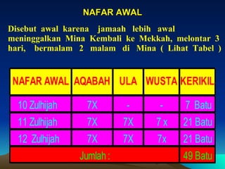 NAFAR AWAL Disebut  awal  karena  jamaah  lebih  awal  meninggalkan  Mina  Kembali  ke  Mekkah,  melontar  3 hari,  bermalam  2  malam  di  Mina  (  Lihat  Tabel  ) 