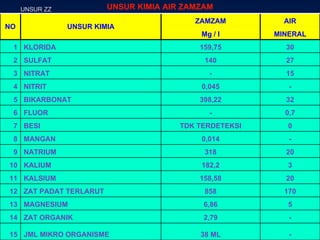 UNSUR ZZ - 38 ML JML MIKRO ORGANISME 15 - 2,79 ZAT ORGANIK 14 5 6,86 MAGNESIUM 13 170 858 ZAT PADAT TERLARUT 12 20 158,58 KALSIUM 11 3 182,2 KALIUM 10 20 318 NATRIUM 9 - 0,014 MANGAN 8 0 TDK TERDETEKSI BESI 7 0,7 - FLUOR 6 32 398,22 BIKARBONAT 5 - 0,045 NITRIT 4 15 - NITRAT 3 27 140 SULFAT  2 30 159,75 KLORIDA 1 MINERAL Mg / l AIR ZAMZAM UNSUR KIMIA NO UNSUR KIMIA AIR ZAMZAM 