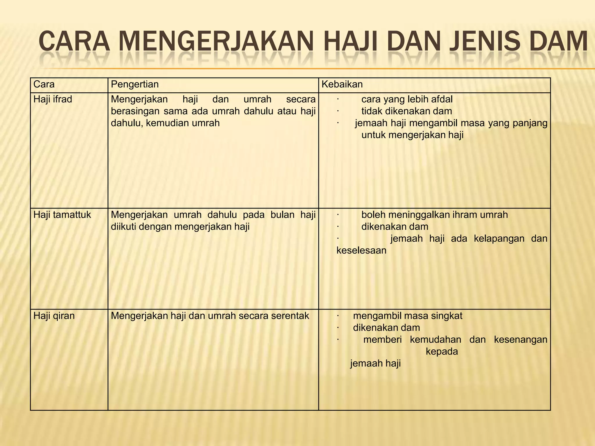 CARA MENGERJAKAN HAJI DAN JENIS DAM
Cara            Pengertian                                   Kebaikan
Haji ifrad      Mengerjakan haji dan umrah secara              ·     cara yang lebih afdal
                berasingan sama ada umrah dahulu atau haji     ·     tidak dikenakan dam
                dahulu, kemudian umrah                         ·   jemaah haji mengambil masa yang panjang
                                                                     untuk mengerjakan haji




Haji tamattuk   Mengerjakan umrah dahulu pada bulan haji       ·    boleh meninggalkan ihram umrah
                diikuti dengan mengerjakan haji                ·    dikenakan dam
                                                               ·          jemaah haji ada kelapangan dan
                                                               keselesaan




Haji qiran      Mengerjakan haji dan umrah secara serentak     ·    mengambil masa singkat
                                                               ·    dikenakan dam
                                                               ·       memberi kemudahan dan kesenangan
                                                                                  kepada
                                                                   jemaah haji
 