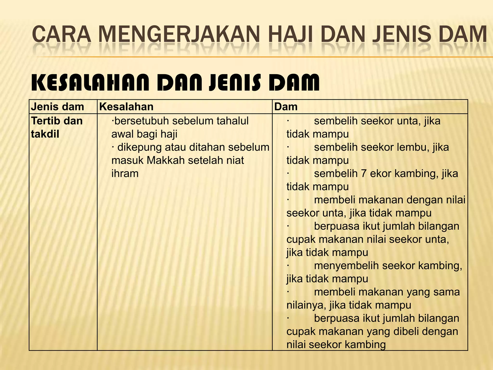 CARA MENGERJAKAN HAJI DAN JENIS DAM
KESALAHAN DAN JENIS DAM
Jenis dam    Kesalahan                         Dam
Tertib dan     ·bersetubuh sebelum tahalul       ·      sembelih seekor unta, jika
takdil         awal bagi haji                    tidak mampu
               · dikepung atau ditahan sebelum   ·      sembelih seekor lembu, jika
               masuk Makkah setelah niat         tidak mampu
               ihram                             ·      sembelih 7 ekor kambing, jika
                                                 tidak mampu
                                                 ·      membeli makanan dengan nilai
                                                 seekor unta, jika tidak mampu
                                                 ·      berpuasa ikut jumlah bilangan
                                                 cupak makanan nilai seekor unta,
                                                 jika tidak mampu
                                                 ·      menyembelih seekor kambing,
                                                 jika tidak mampu
                                                 ·      membeli makanan yang sama
                                                 nilainya, jika tidak mampu
                                                 ·      berpuasa ikut jumlah bilangan
                                                 cupak makanan yang dibeli dengan
                                                 nilai seekor kambing
 