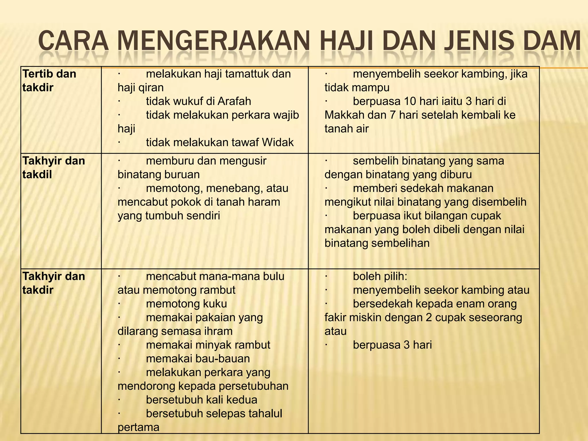 CARA MENGERJAKAN HAJI DAN JENIS DAM
Tertib dan    ·     melakukan haji tamattuk dan     ·     menyembelih seekor kambing, jika
takdir        haji qiran                            tidak mampu
              ·     tidak wukuf di Arafah           ·     berpuasa 10 hari iaitu 3 hari di
              ·     tidak melakukan perkara wajib   Makkah dan 7 hari setelah kembali ke
              haji                                  tanah air
              ·     tidak melakukan tawaf Widak
Takhyir dan   ·     memburu dan mengusir            ·     sembelih binatang yang sama
takdil        binatang buruan                       dengan binatang yang diburu
              ·     memotong, menebang, atau        ·     memberi sedekah makanan
              mencabut pokok di tanah haram         mengikut nilai binatang yang disembelih
              yang tumbuh sendiri                   ·     berpuasa ikut bilangan cupak
                                                    makanan yang boleh dibeli dengan nilai
                                                    binatang sembelihan

Takhyir dan   ·     mencabut mana-mana bulu         ·     boleh pilih:
takdir        atau memotong rambut                  ·     menyembelih seekor kambing atau
              ·     memotong kuku                   ·     bersedekah kepada enam orang
              ·     memakai pakaian yang            fakir miskin dengan 2 cupak seseorang
              dilarang semasa ihram                 atau
              ·     memakai minyak rambut           ·     berpuasa 3 hari
              ·     memakai bau-bauan
              ·     melakukan perkara yang
              mendorong kepada persetubuhan
              ·     bersetubuh kali kedua
              ·     bersetubuh selepas tahalul
              pertama
 