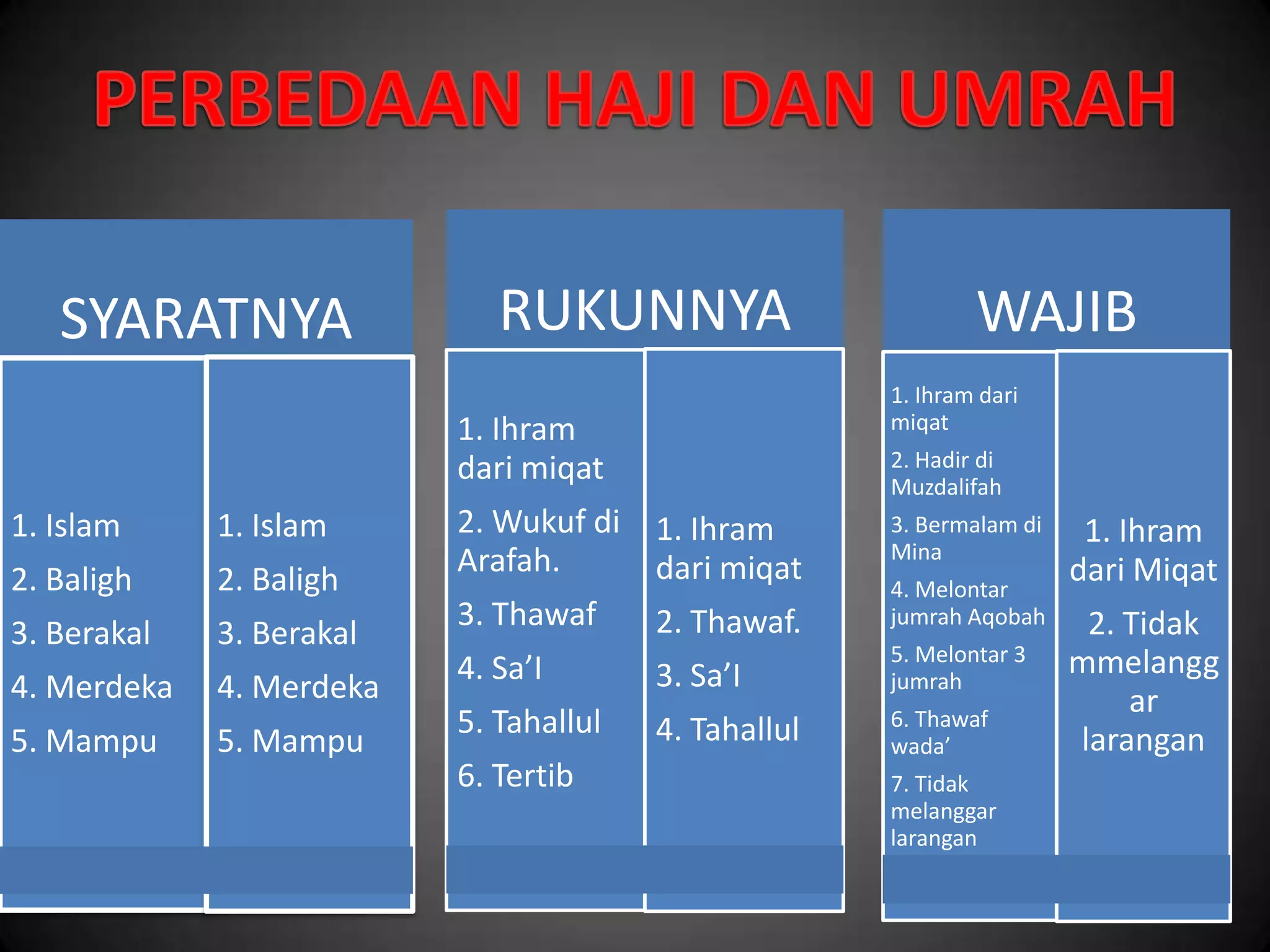 SYARATNYA
1. Islam
2. Baligh
3. Berakal
4. Merdeka
5. Mampu
1. Islam
2. Baligh
3. Berakal
4. Merdeka
5. Mampu
RUKUNNYA
1. Ihram
dari miqat
2. Wukuf di
Arafah.
3. Thawaf
4. Sa’I
5. Tahallul
6. Tertib
1. Ihram
dari miqat
2. Thawaf.
3. Sa’I
4. Tahallul
WAJIB
1. Ihram dari
miqat
2. Hadir di
Muzdalifah
3. Bermalam di
Mina
4. Melontar
jumrah Aqobah
5. Melontar 3
jumrah
6. Thawaf
wada’
7. Tidak
melanggar
larangan
1. Ihram
dari Miqat
2. Tidak
mmelangg
ar
larangan
 