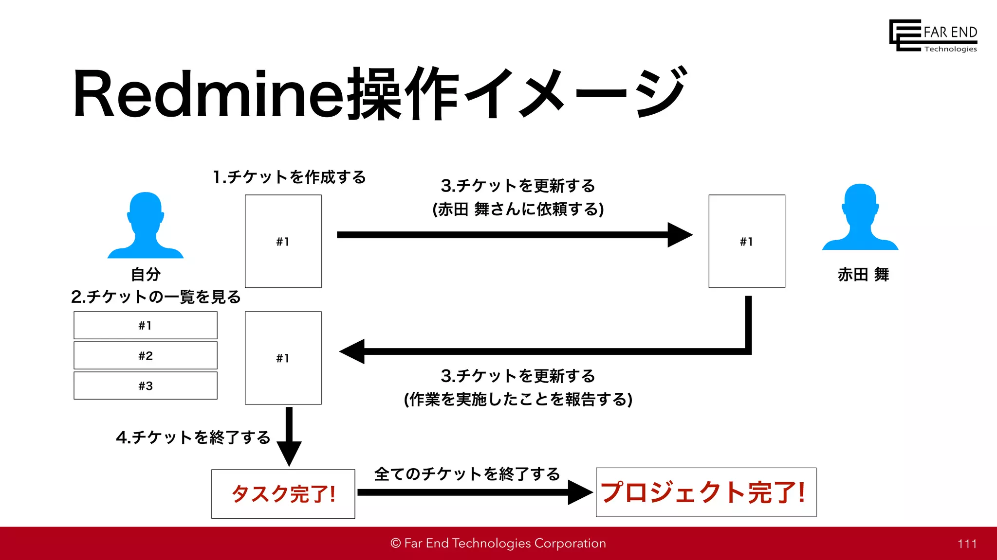 © Far End Technologies Corporation
Redmine操作イメージ
自分
#1
1.チケットを作成する
赤田 舞
#1
3.チケットを更新する
(赤田 舞さんに依頼する)
3.チケットを更新する
(作業を実施したことを報告する)
4.チケットを終了する
タスク完了!
#1
#1
#2
#3
2.チケットの一覧を見る
プロジェクト完了!
全てのチケットを終了する
111
 