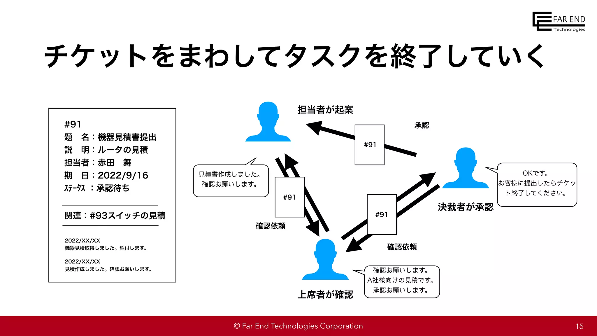 © Far End Technologies Corporation
チケットをまわしてタスクを終了していく
15
#91
題 名：機器見積書提出
説 明：ルータの見積
担当者：赤田 舞
期 日：2022/9/16
ｽﾃｰﾀｽ ：承認待ち
2022/XX/XX
見積作成しました。確認お願いします。
2022/XX/XX
機器見積取得しました。添付します。
関連：#93スイッチの見積
担当者が起案
上席者が確認
決裁者が承認
承認
確認依頼
確認依頼
#91
#91
#91
見積書作成しました。
確認お願いします。
確認お願いします。
A社様向けの見積です。
承認お願いします。
OKです。
お客様に提出したらチケッ
ト終了してください。
 