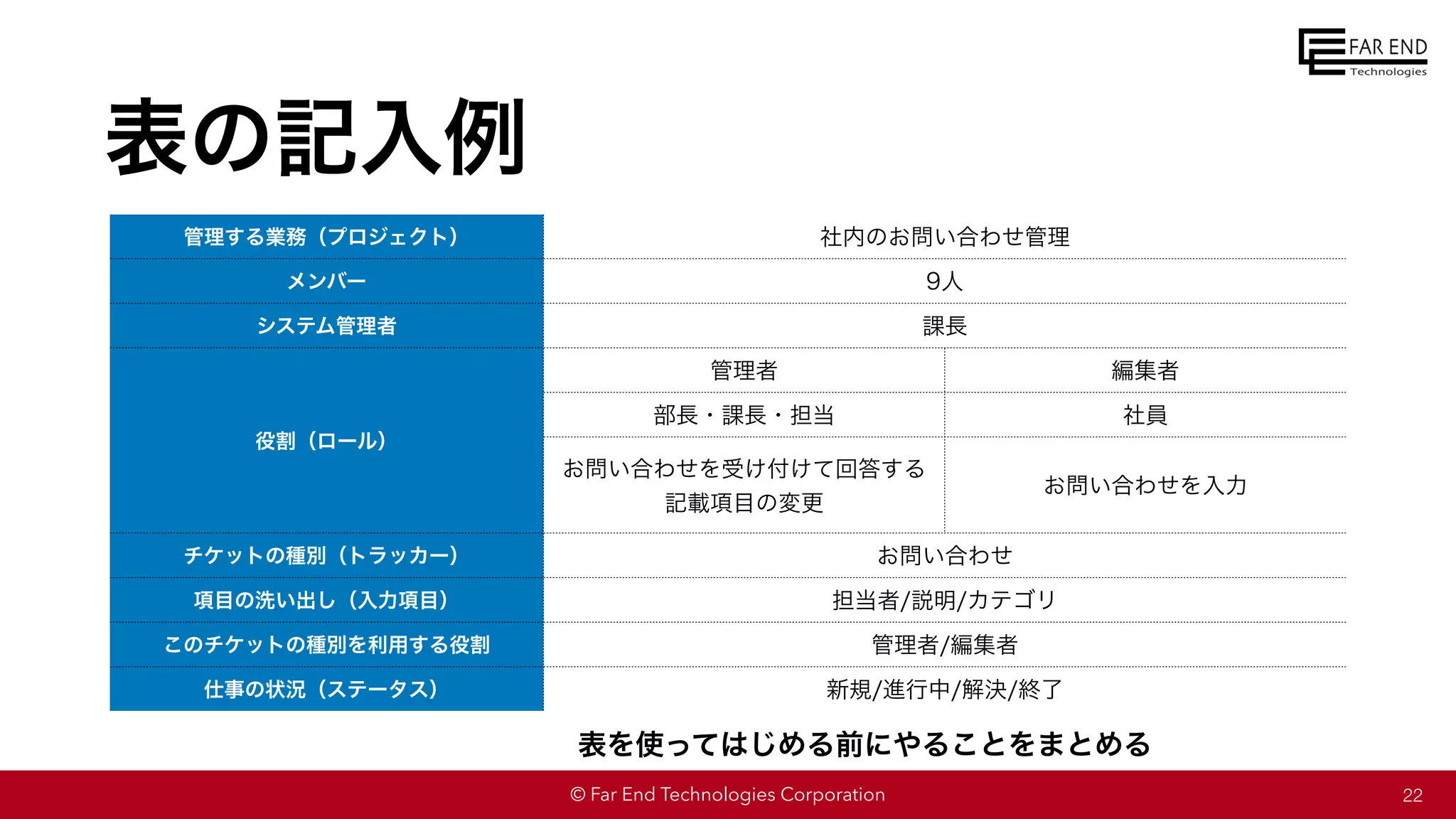 © Far End Technologies Corporation 22
管理する業務（プロジェクト） 社内のお問い合わせ管理
メンバー 9人
システム管理者 課長
役割（ロール）
管理者 編集者
部長・課長・担当 社員
お問い合わせを受け付けて回答する
記載項目の変更
お問い合わせを入力
チケットの種別（トラッカー） お問い合わせ
項目の洗い出し（入力項目） 担当者/説明/カテゴリ
このチケットの種別を利用する役割 管理者/編集者
仕事の状況（ステータス） 新規/進行中/解決/終了
表を使ってはじめる前にやることをまとめる
表の記入例
 