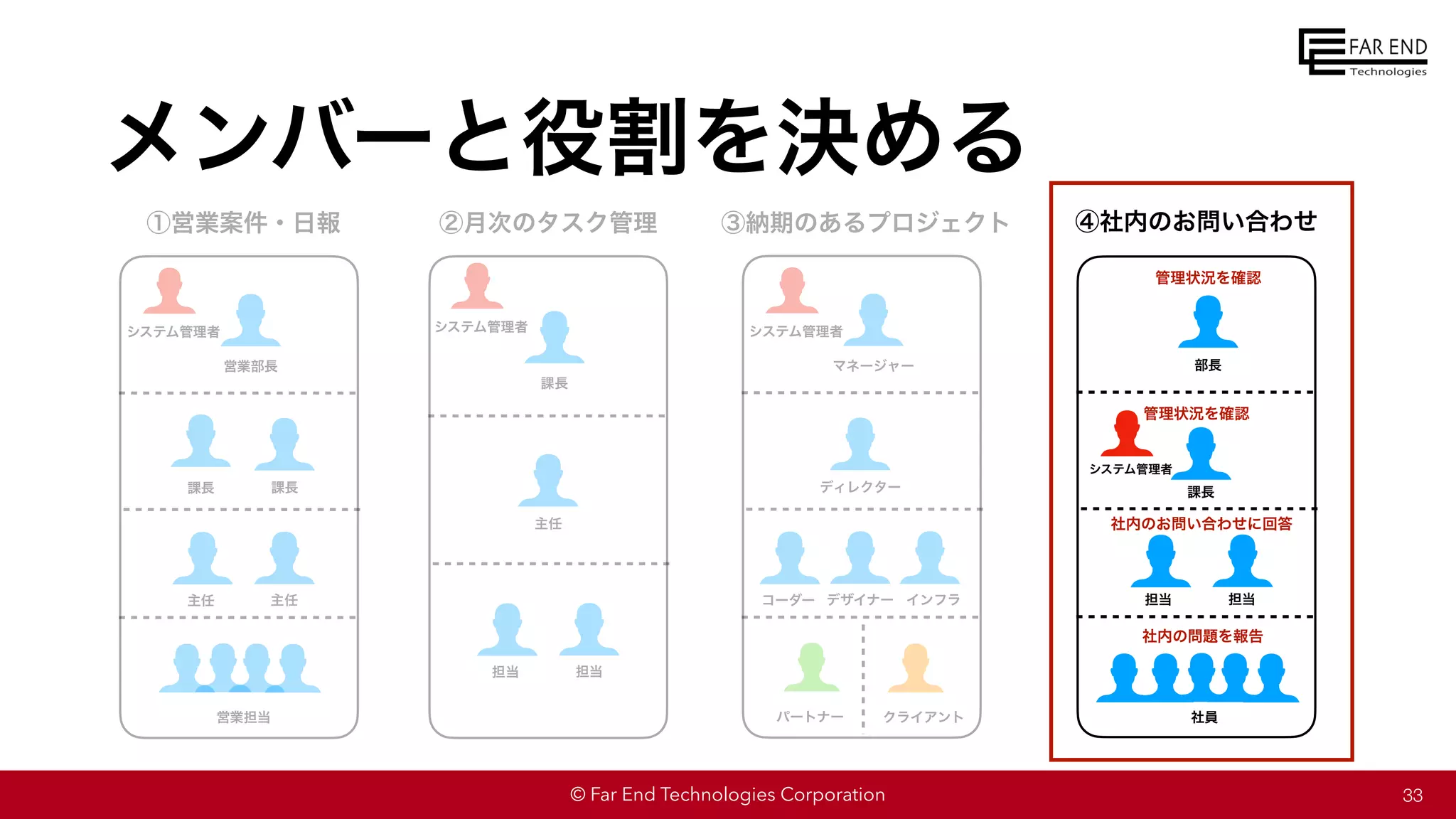 © Far End Technologies Corporation 33
②月次のタスク管理
①営業案件・日報
営業部長
課長
営業担当
システム管理者
主任
課長
主任
課長
システム管理者
主任
担当 担当
社員
マネージャー
パートナー
システム管理者
コーダー
ディレクター
デザイナー インフラ
クライアント
部長
課長
システム管理者
担当 担当
③納期のあるプロジェクト ④社内のお問い合わせ
社内の問題を報告
社内のお問い合わせに回答
管理状況を確認
管理状況を確認
メンバーと役割を決める
 