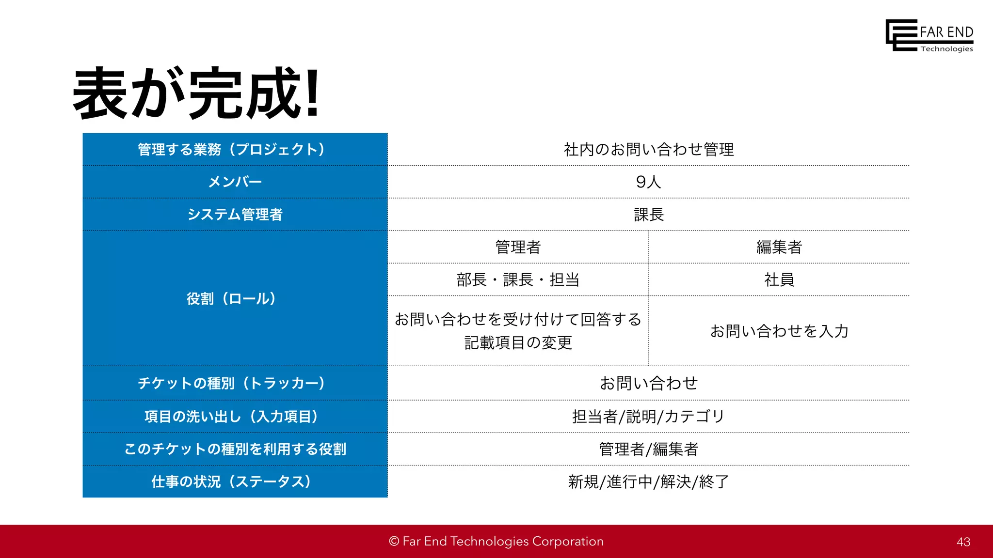 © Far End Technologies Corporation 43
表が完成!
管理する業務（プロジェクト） 社内のお問い合わせ管理
メンバー 9人
システム管理者 課長
役割（ロール）
管理者 編集者
部長・課長・担当 社員
お問い合わせを受け付けて回答する
記載項目の変更
お問い合わせを入力
チケットの種別（トラッカー） お問い合わせ
項目の洗い出し（入力項目） 担当者/説明/カテゴリ
このチケットの種別を利用する役割 管理者/編集者
仕事の状況（ステータス） 新規/進行中/解決/終了
 
