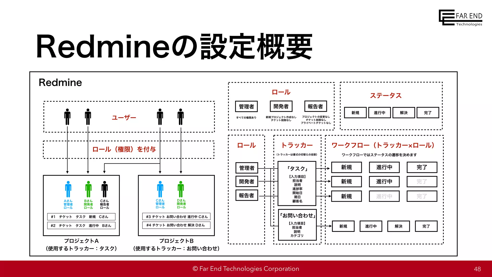 © Far End Technologies Corporation
Redmineの設定概要
48
プロジェクトA
（使用するトラッカー：タスク）
Redmine
ユーザー
ワークフロー（トラッカー ロール）
ステータス
ロール（権限）を付与
Aさん
管理者
ロール
Bさん
開発者
ロール
Cさん
管理者
ロール
Dさん
開発者
ロール
Cさん
報告者
ロール
新規 進行中 完了
新規
新規 進行中 完了
新規 進行中 完了
トラッカー
ロール
進行中 解決 完了
（トラッカーは書式の切替えの役割）
プロジェクトB
（使用するトラッカー：お問い合わせ）
#1 チケット タスク 新規 Cさん
#2 チケット タスク 進行中 Bさん
#3 チケット お問い合わせ 進行中 Cさん
#4 チケット お問い合わせ 解決 Dさん
ワークフローではステータスの遷移を決めます
新規 進行中 解決 完了
ロール
管理者
すべての権限あり
開発者 報告者
新規プロジェクト作成なし
チケット削除なし
プロジェクトの変更なし
チケット削除なし
プライベートチケットなし
管理者
開発者
報告者
「お問い合わせ」
【入力項目】
担当者
説明
カテゴリ
「タスク」
【入力項目】
担当者
説明
進捗率
開始日
期日
顧客名
 