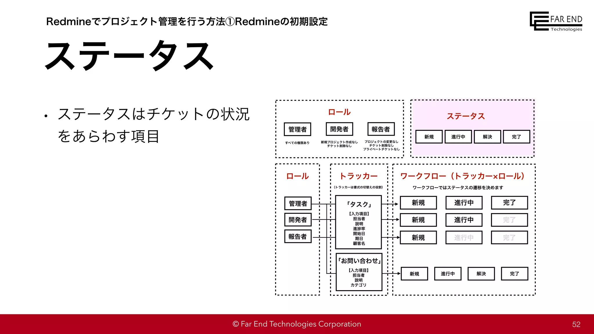 © Far End Technologies Corporation
ステータス
• ステータスはチケットの状況
をあらわす項目
52
Redmineでプロジェクト管理を行う方法①Redmineの初期設定
ワークフロー（トラッカー ロール）
ステータス
新規 進行中 完了
新規
新規 進行中 完了
新規 進行中 完了
トラッカー
ロール
進行中 解決 完了
（トラッカーは書式の切替えの役割） ワークフローではステータスの遷移を決めます
新規 進行中 解決 完了
ロール
管理者
すべての権限あり
開発者 報告者
新規プロジェクト作成なし
チケット削除なし
プロジェクトの変更なし
チケット削除なし
プライベートチケットなし
管理者
開発者
報告者
「お問い合わせ」
【入力項目】
担当者
説明
カテゴリ
「タスク」
【入力項目】
担当者
説明
進捗率
開始日
期日
顧客名
 